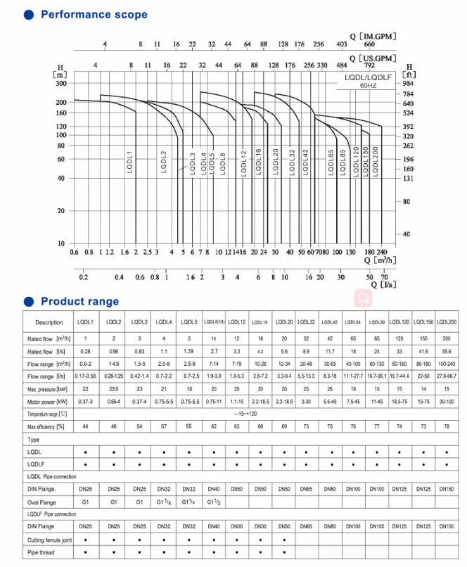 50Hz/60Hz Vertical Multistage Centrifugal Water Pump for High Rise Building